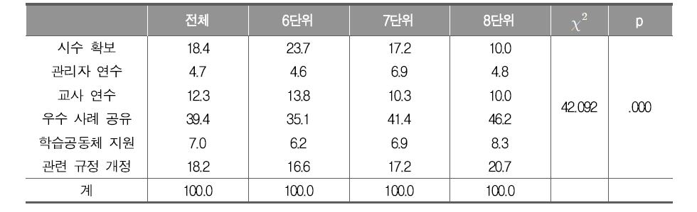 통합과학 편성 단위별 교수학습 및 평가 개선을 위한 지원 방안