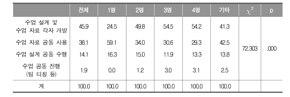 학급당 통합과학 담당 교사 수별 교사 간 협력 방식 비교