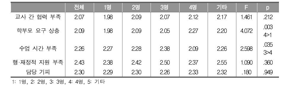 학급당 통합과학 담당 교사 수별 통합과학 편성·운영 측면에서의 어려움