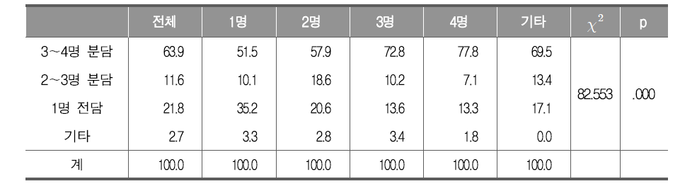 학급당 통합과학 담당 교사 수별 적절한 통합과학 운영 방식에 대한 교사의 인식