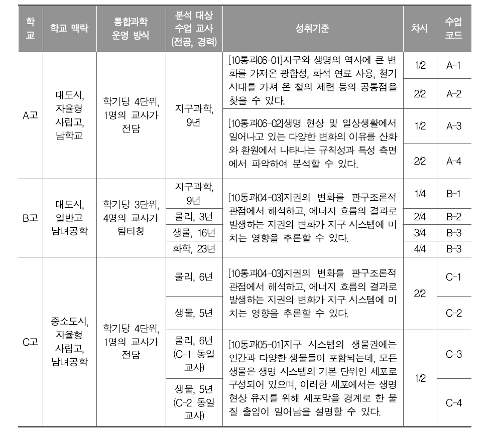 통합과학 수업 분석 개관