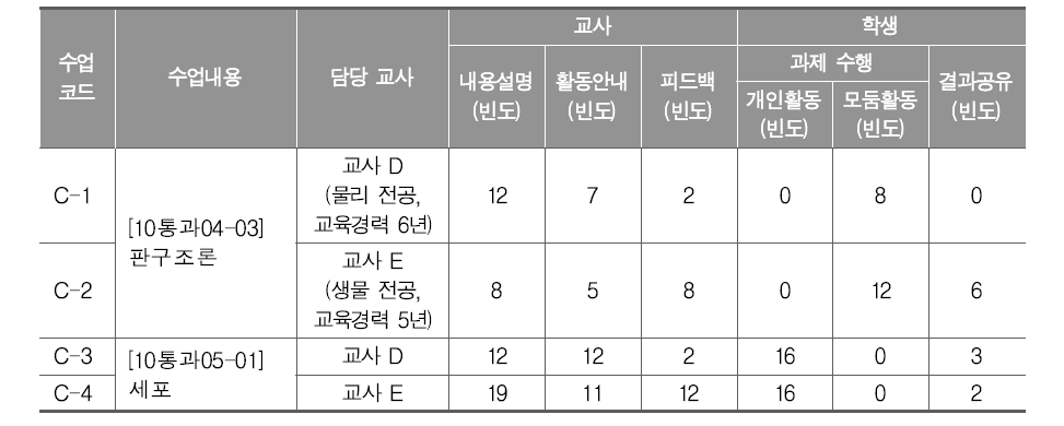 C-1～C-4 수업 시간 종합 분석 결과