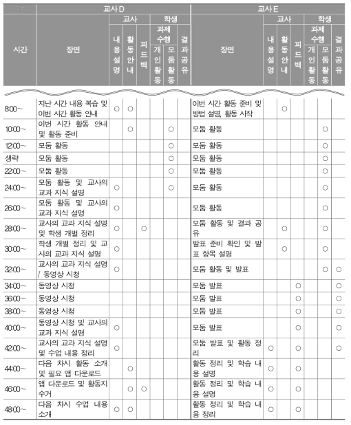 C-1, C-2 수업 시간 분석 결과