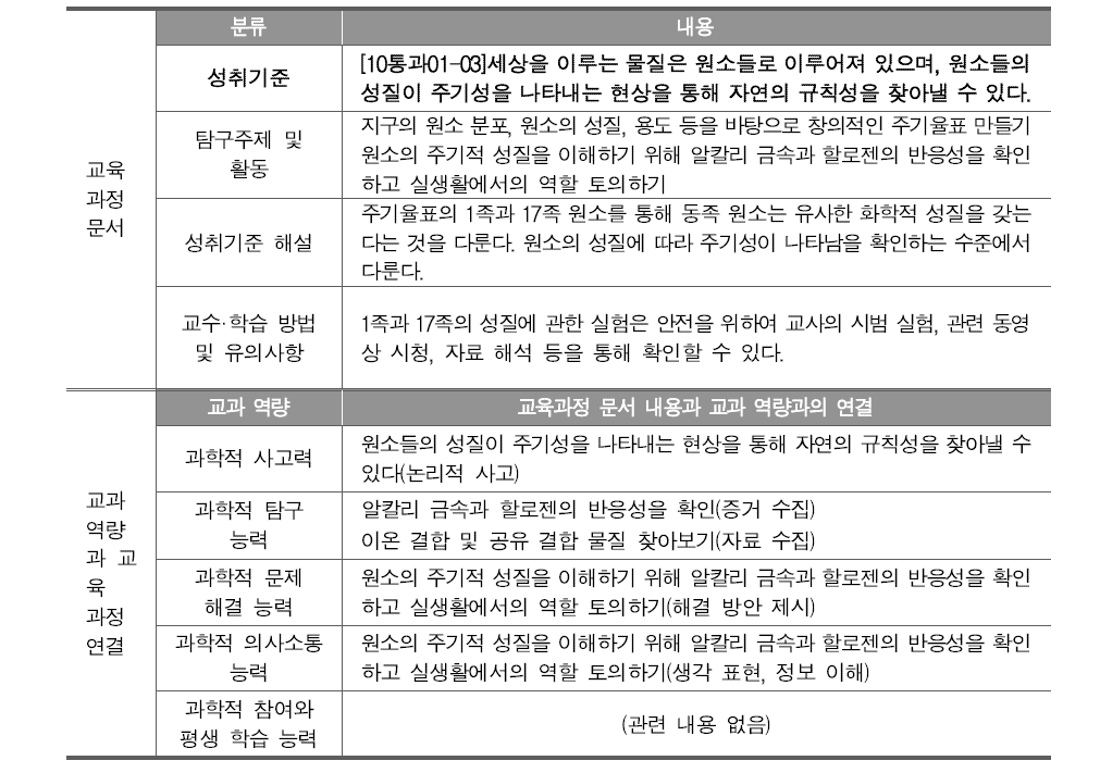 교육과정 문서와 교과 역량 간의 이해도 제고를 위한 통합과학 자료 개발(예시)