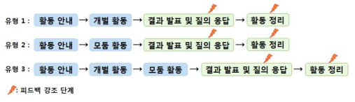 피드백 강조를 위한 활동 유형별 수업 단계 개선 방안