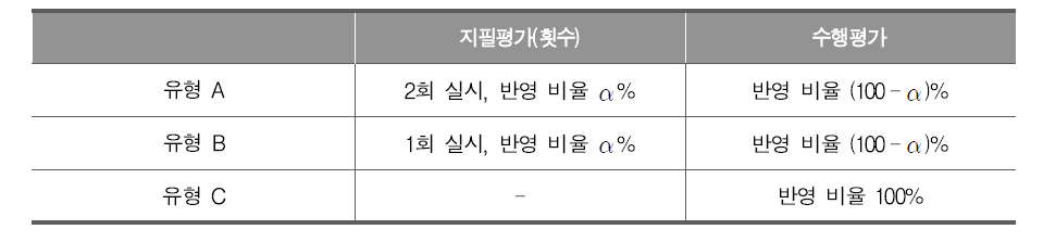 교사의 자율성 확보를 위한 평가 계획 운영 방안