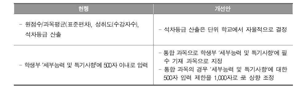 통합 과목 성적 산출 개선 방안(예시)