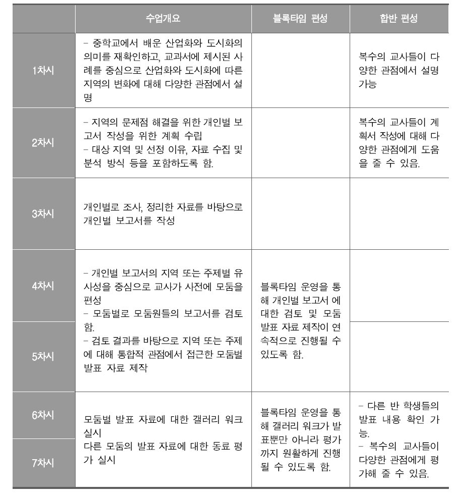 블록타임과 합반 편성을 활동한 통합사회 운영 방안(예시)