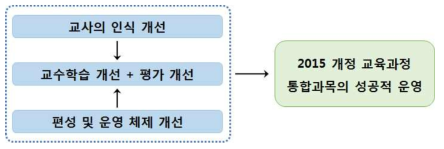 통합 과목 교수학습 및 평가 개선 방안