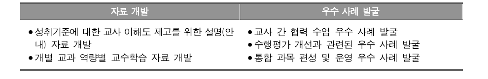 교수학습 및 평가 개선 관련 자료 개발 및 우수 사례 발굴