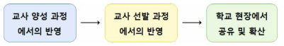 교원 양성 및 선발 과정에서의 반영을 통한 공유 및 확산