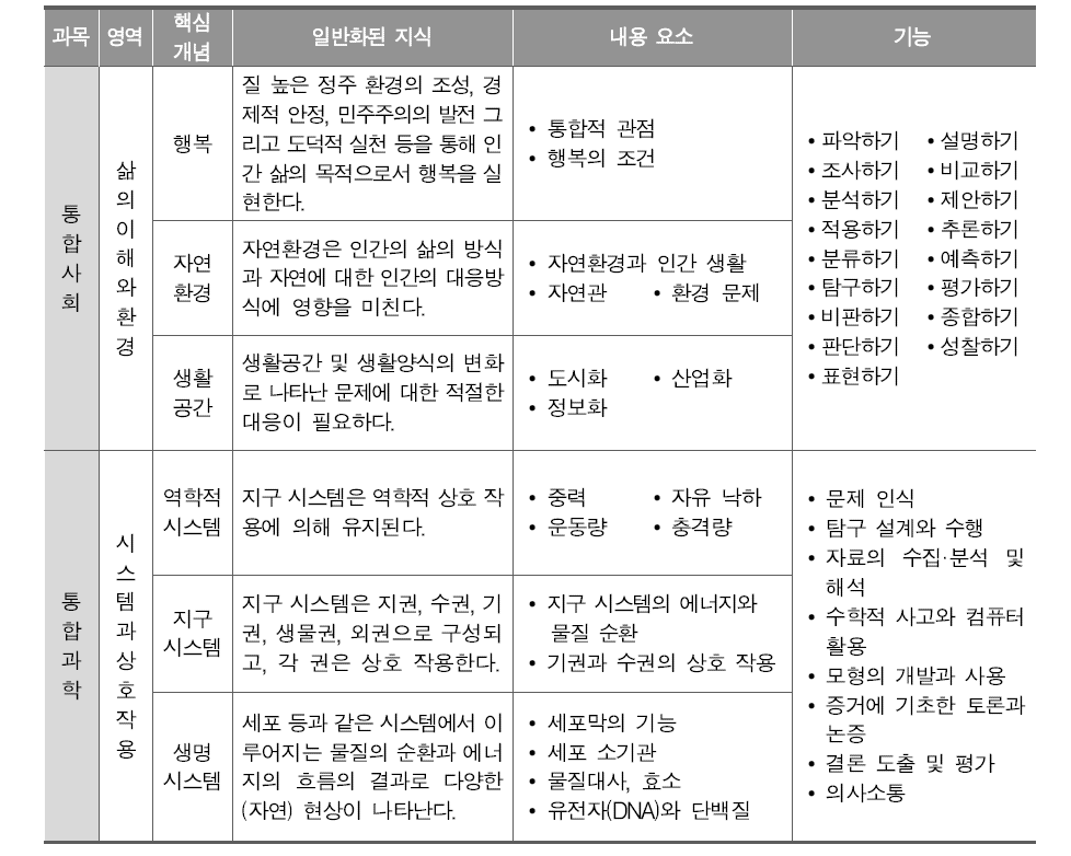 통합사회 및 통합과학의 내용 체계(예시)