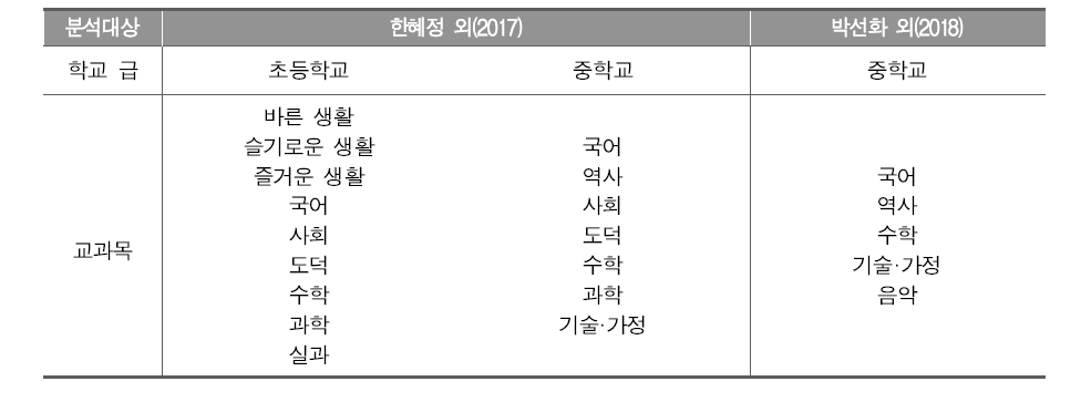 교과 역량과 핵심역량 간의 관계에 대한 선행 연구의 분석 대상