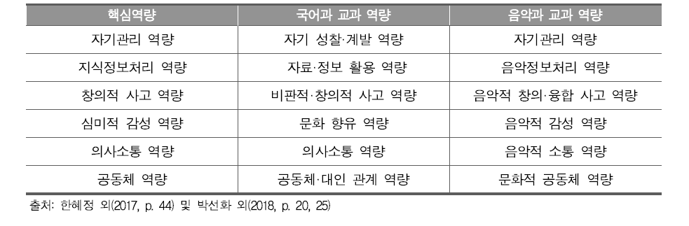 국어과 및 음악과의 교과 역량과 핵심역량 간의 관계