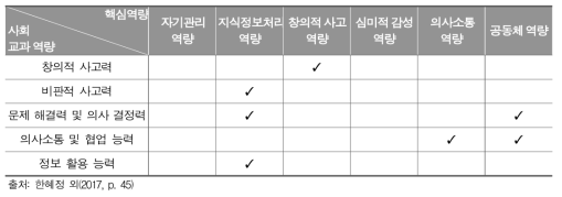 초등학교 및 중학교 사회 교과 역량과 핵심역량 간의 관계에 대한 연구 결과