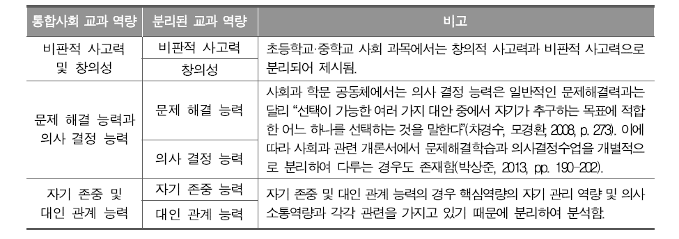 통합사회 교과 역량 분리 분석 이유