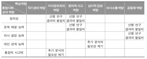 통합사회 교과 역량과 핵심역량 간의 관계에 대한 추가 분석 대상