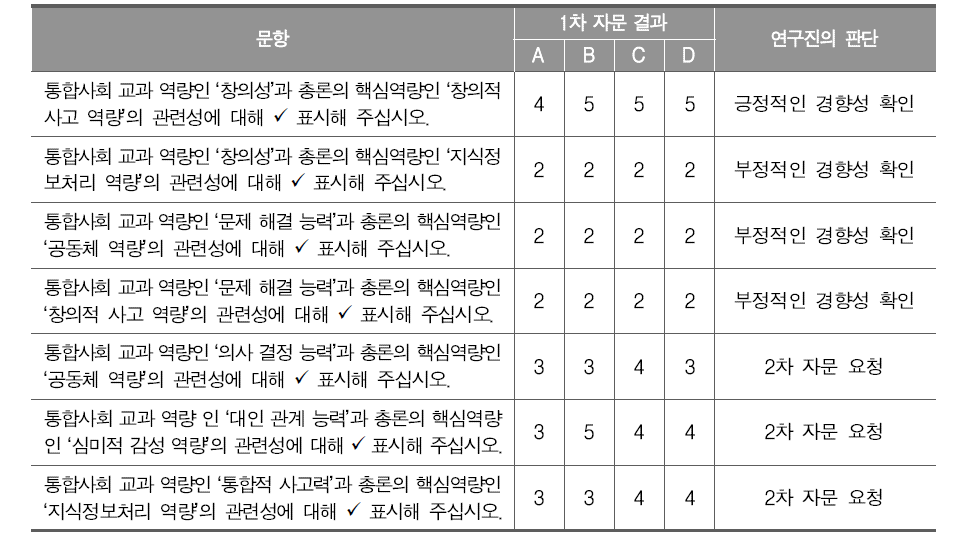 통합사회 교과 역량과 핵심역량 간의 관계 분석을 위한 1차 자문 결과