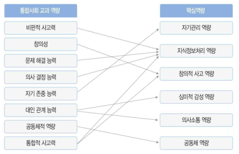 통합사회 교과 역량과 핵심역량과의 관계