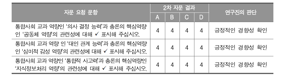 통합사회 교과 역량과 핵심역량 간의 관계 분석을 위한 2차 자문 결과