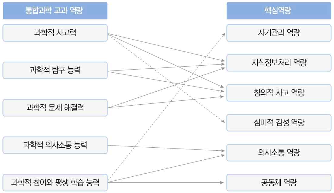 통합과학 교과 역량과 핵심역량의 관계