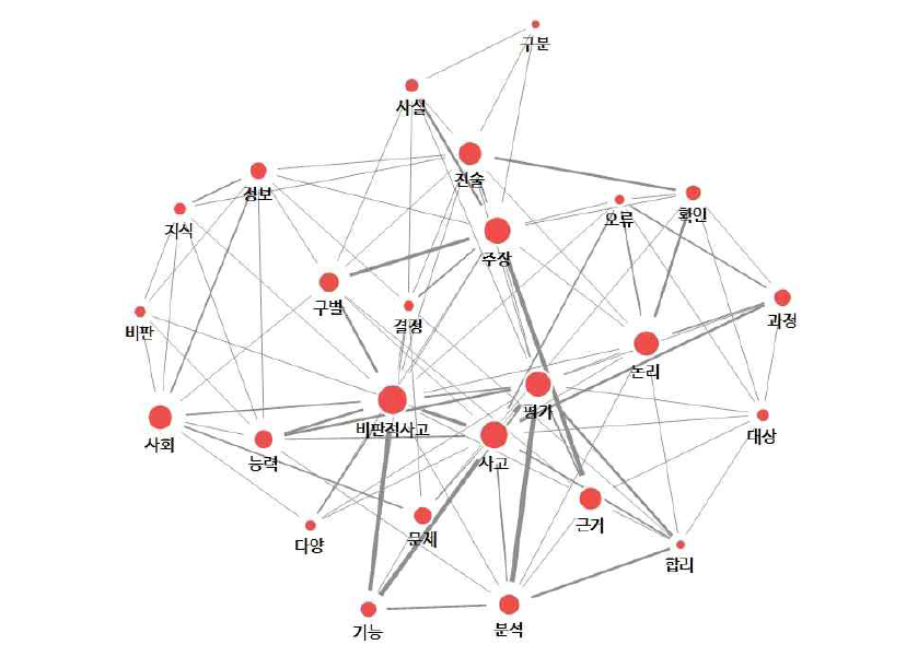 ‘비판적 사고력’ 역량에 대한 네트워크 분석 결과 시각화