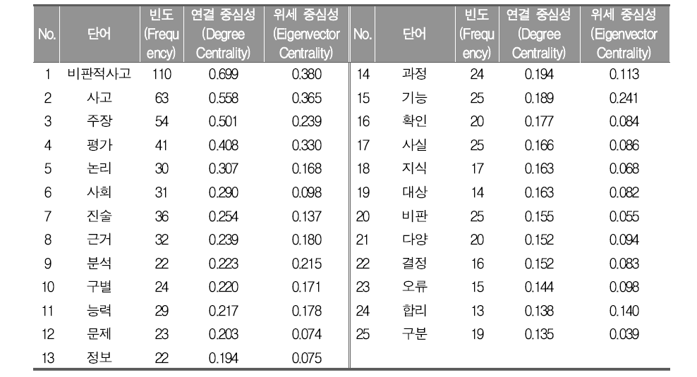 ‘비판적 사고력’ 역량에 대한 중심성 분석 결과