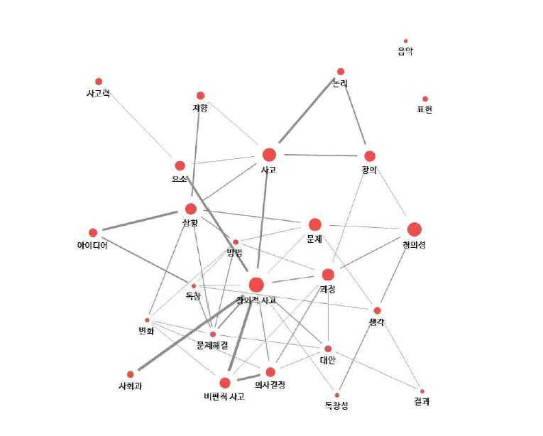 ‘창의성’ 역량에 대한 네트워크 분석 결과 시각화