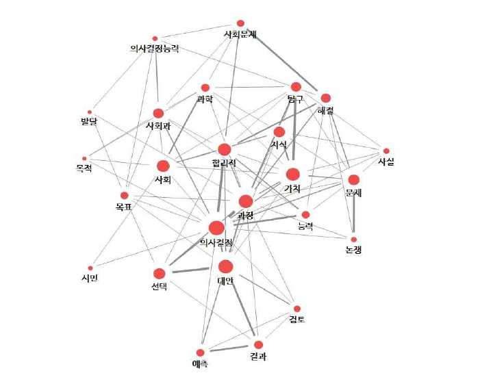 ‘의사 결정 능력’ 역량에 대한 네트워크 분석 결과 시각화