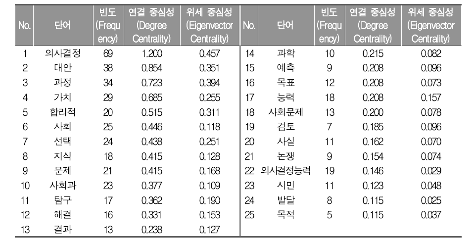 ‘의사 결정 능력’ 역량에 대한 중심성 분석 결과