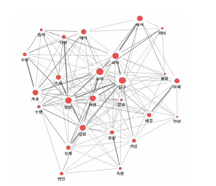 ‘과학적 탐구 능력’ 역량에 대한 네트워크 분석 결과 시각화