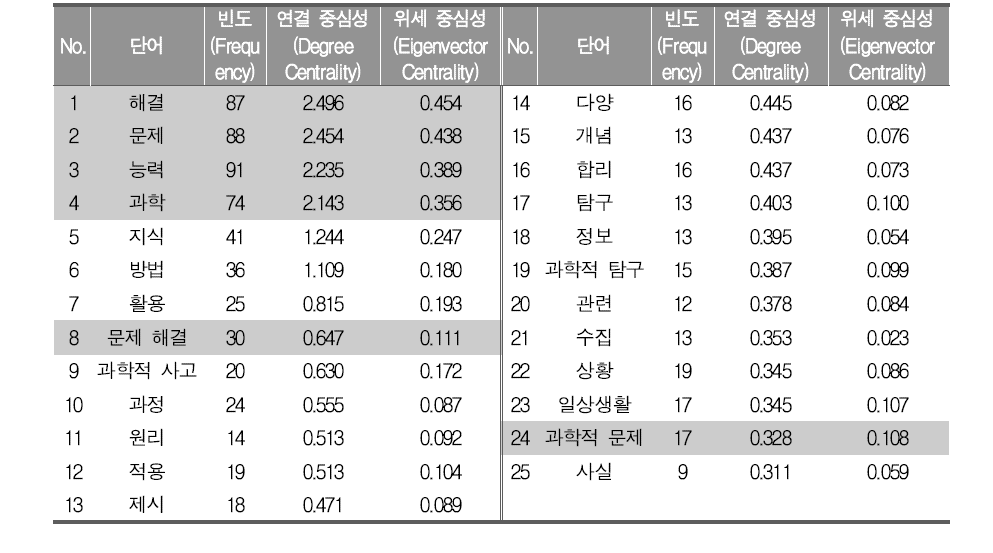 ‘과학적 문제 능력’ 역량에 대한 중심성 분석 결과