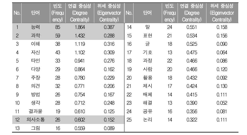 ‘과학적 의사소통 능력’ 역량에 대한 중심성 분석 결과