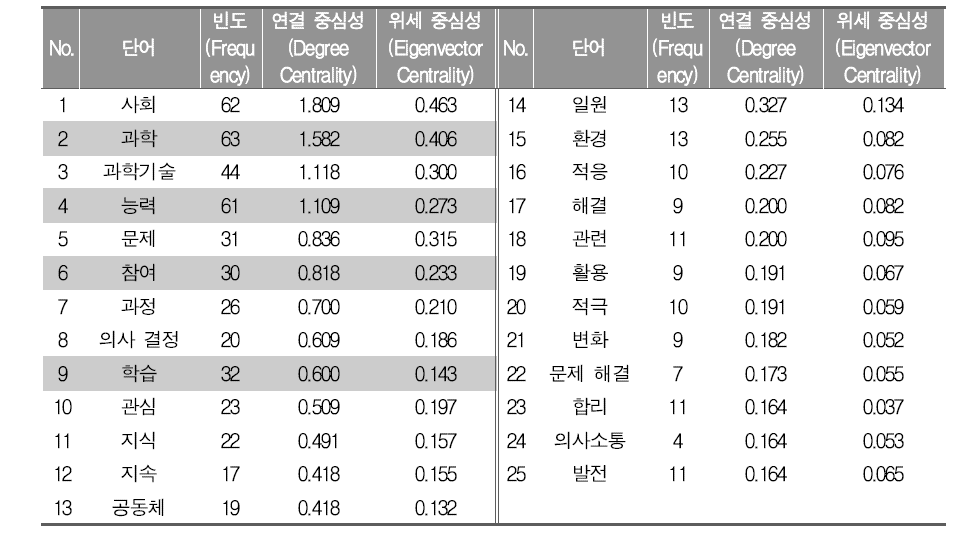 ‘과학적 참여와 평생 학습 능력’ 역량에 대한 중심성 분석 결과