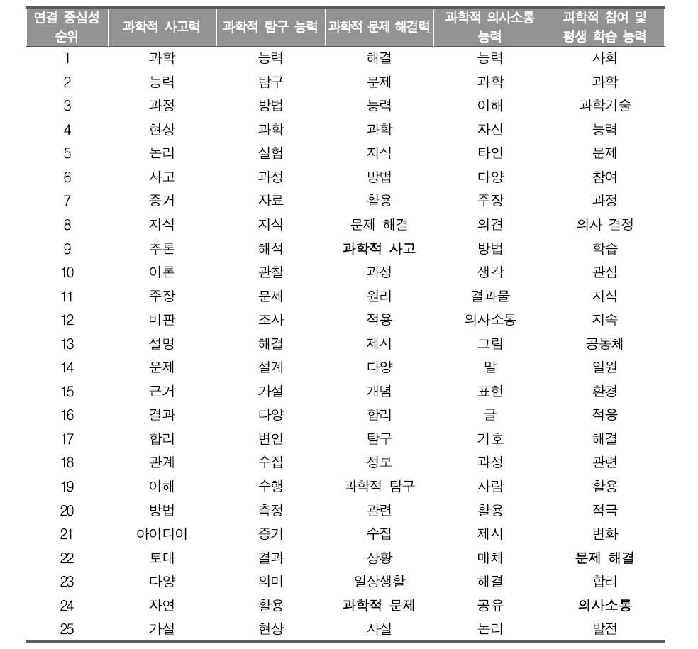 통합과학 5개 역량의 연결 중심성 분석 비교