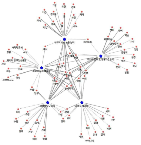통합과학 5개 역량 연결 중심성 상위 용어 네트워크 분석 결과 시각화
