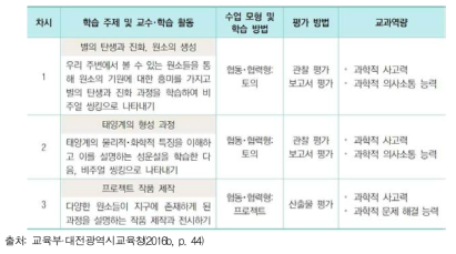 통합과학 교수·학습 자료집의 성취기준과 교과 역량 관계 제시 방식