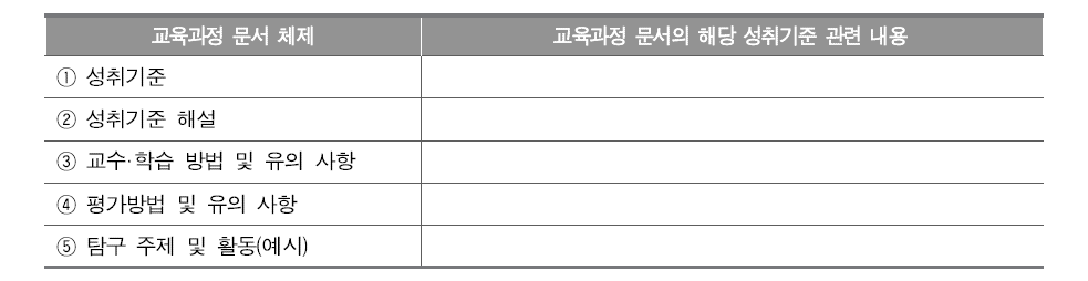 통합사회 교육과정 문서 체제와 성취기준과의 관계 분석