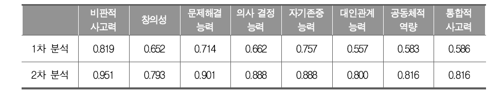 통합사회 성취기준과 교과 역량 관계 분석 결과의 일치백분율