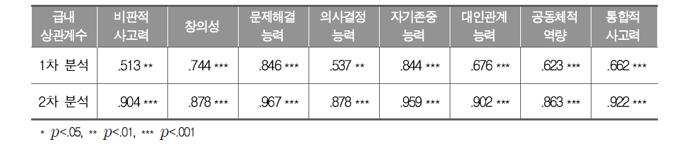 통합사회 성취기준과 교과 역량 관계 분석 결과의 급내상관계수