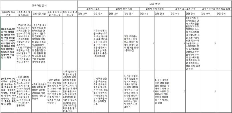 통합과학 성취기준과 교과 역량 관계의 개별 분석 예시