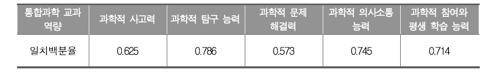 통합과학 성취기준과 교과 역량 관계 개별 분석 결과의 일치백분율