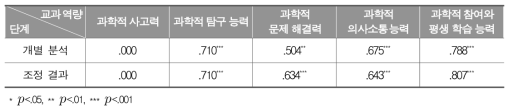 통합과학 성취기준과 교과 역량 관계 분석 결과에 대한 급내상관계수