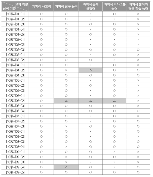 통합과학 성취기준과 교과 역량과의 관계에 대한 분석 결과