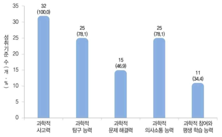 통합과학 교과 역량별 반영된 성취기준의 수