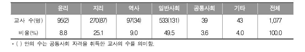 취득 자격 과목별 분포