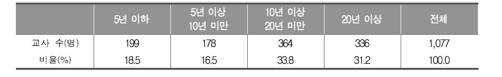 교직 경력별 분포