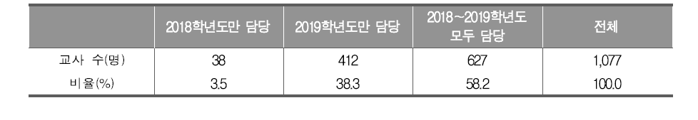 통합사회 담당 기간별 분포