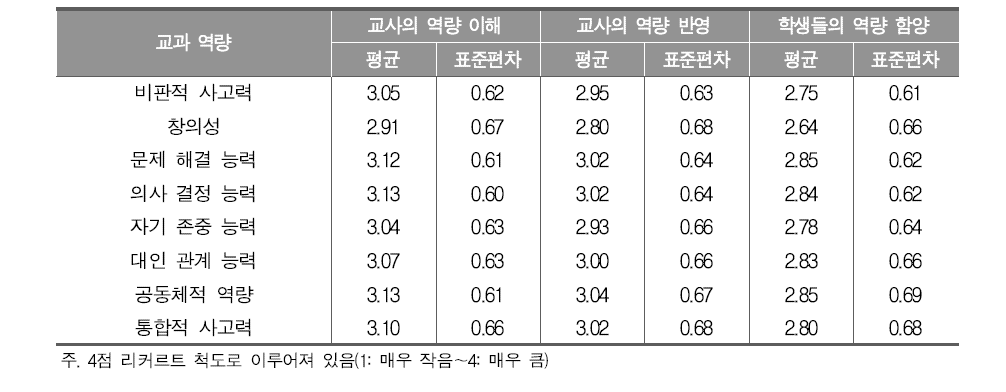 통합사회 교과 역량에 대한 교사의 인식