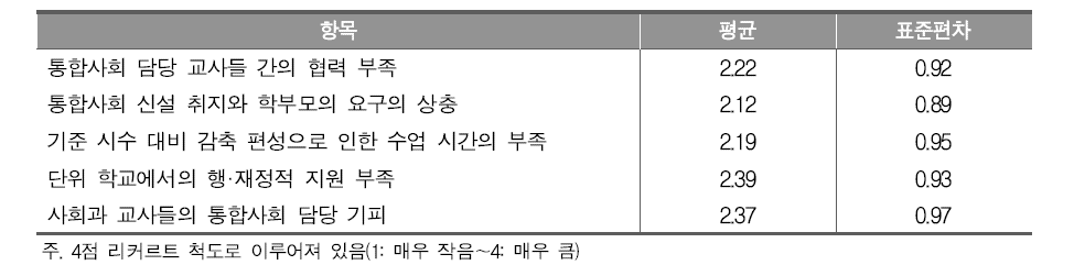 통합사회 편성·운영 측면에서의 어려움에 대한 교사의 인식